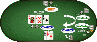 Rules On the Flop